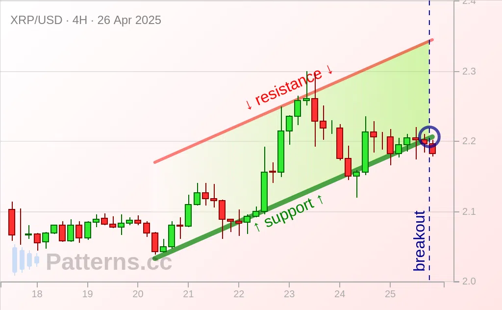 Ripple: Canale ascendente 26/04/2025