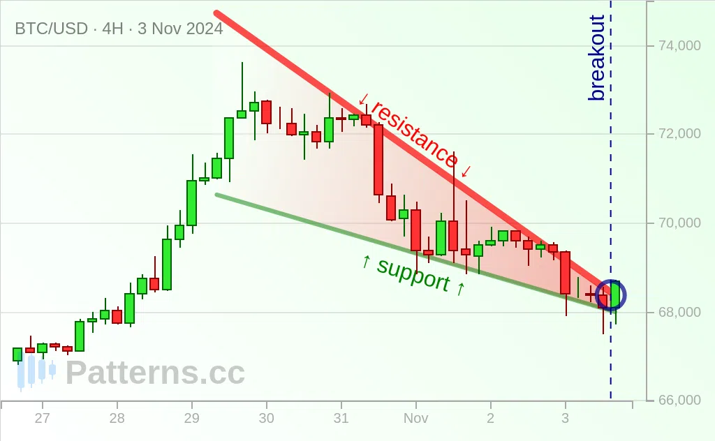 Bitcoin: Falling Wedge 11/03/2024