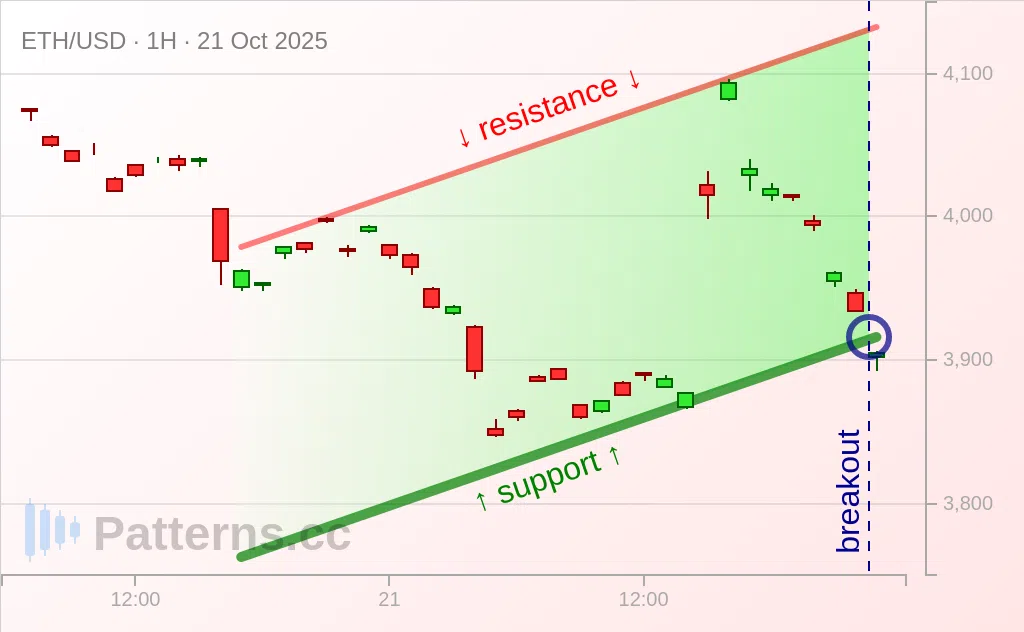 Ethereum: Ascending Channel 10/21/2025