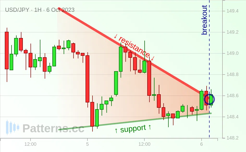 USD/JPY: Bandeira Triangular 06/10/2023