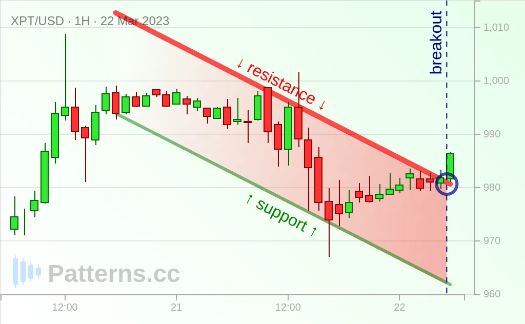 Platinum: Drapeau haussier 22 mars 2023