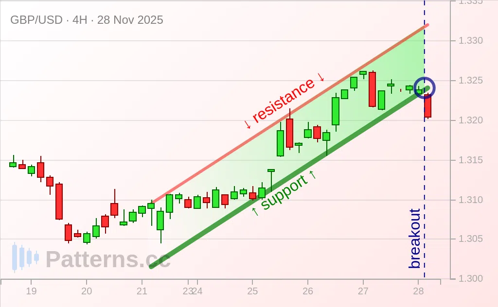 GBP/USD: Ascending Channel 11/28/2025