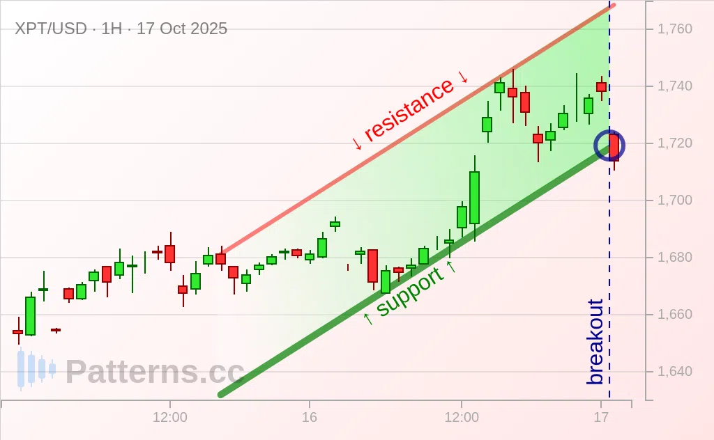 Platinum: Ascending Channel 10/17/2025