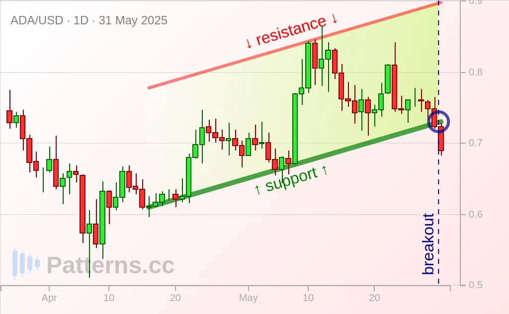 Cardano: Ascending Channel 05/31/2025
