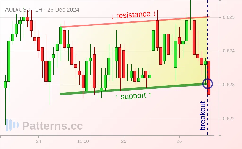 AUD/USD: Ascending Channel 26 ธ.ค. 2024