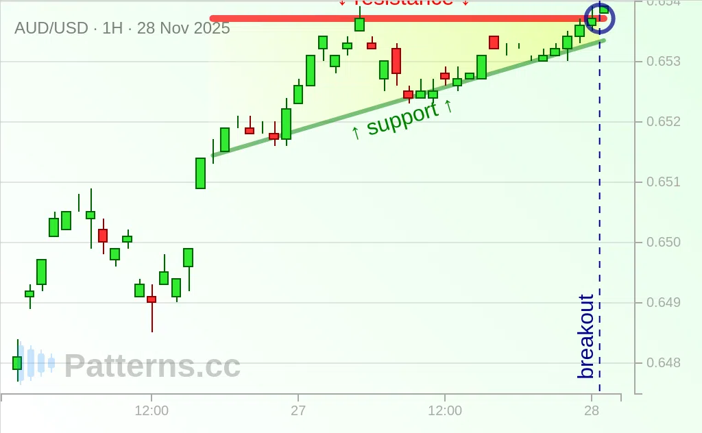 AUD/USD: Triângulo Ascendente 28/11/2025