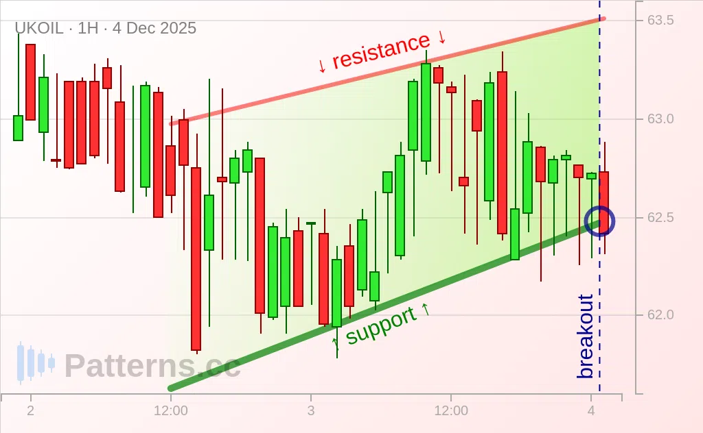 Brent Oil: Rising Wedge 12/04/2025
