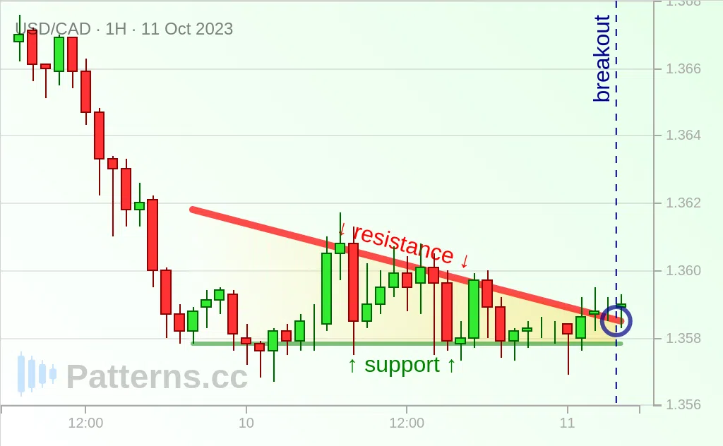 USD/CAD: Triangolo discendente 11/10/2023