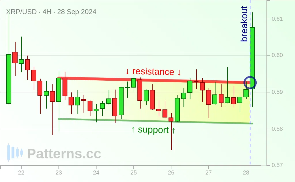 Ripple: 下降チャネル 2024/09/28