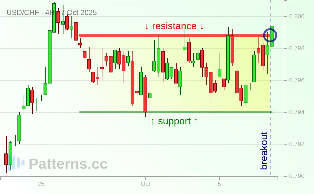 USD/CHF: สี่เหลี่ยมผืนผ้า 7 ต.ค. 2025