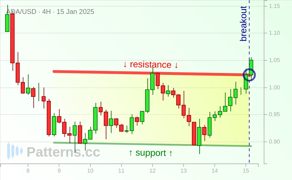 Cardano: Descending Channel 01/15/2025