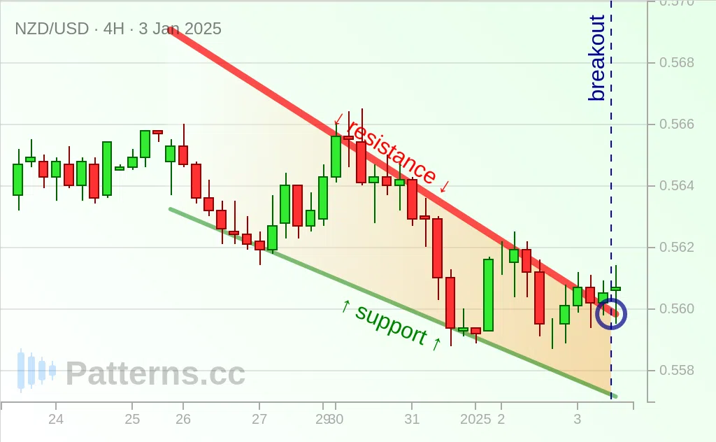 NZD/USD: 下降ウェッジパターン 2025/01/03