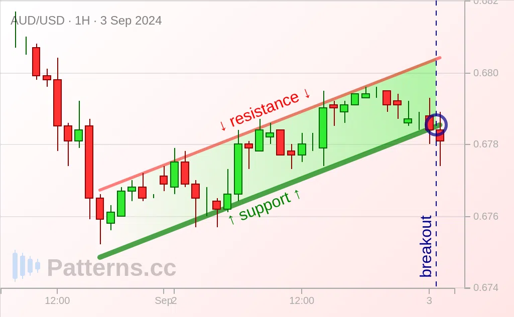 AUD/USD: Bearish Flag 09/03/2024