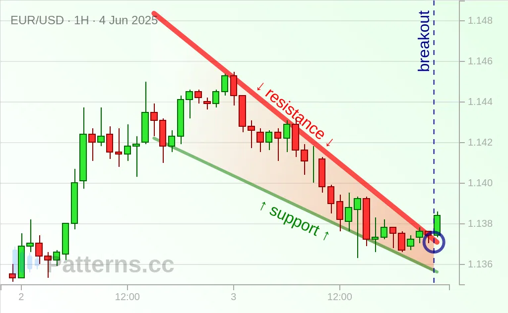 EUR/USD: Cunha Descendente 04/06/2025