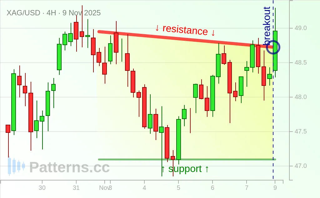Silber: Absteigender Kanal 09.11.2025