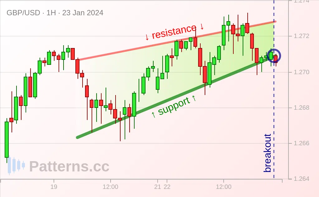 GBP/USD: Rising Wedge 01/23/2024