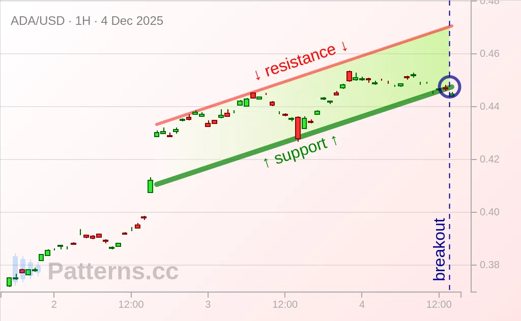 Cardano: Ascending Channel 12/04/2025