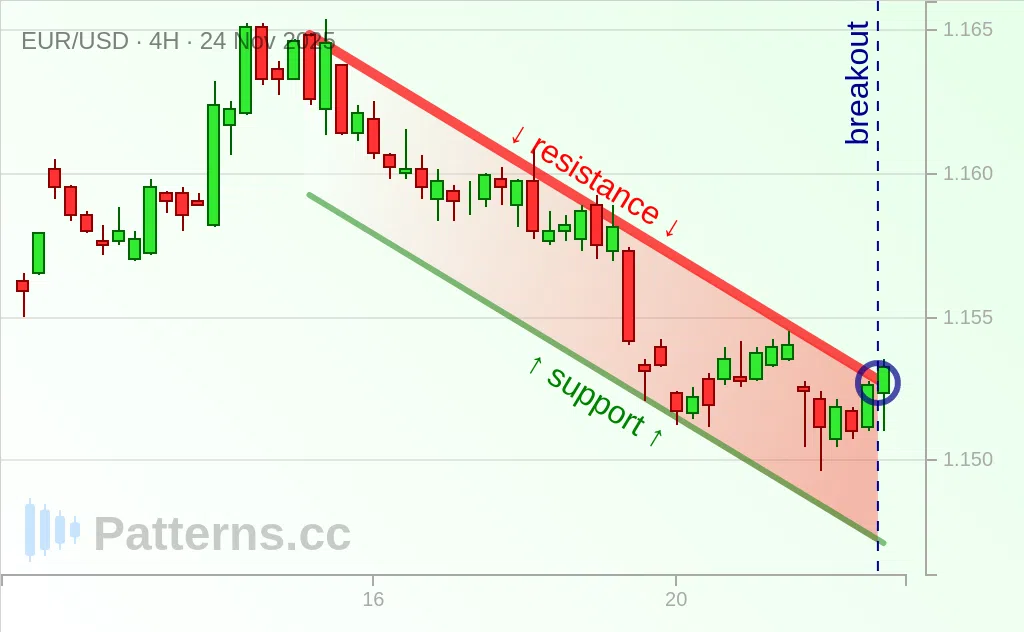 EUR/USD: Descending Channel 11/24/2025