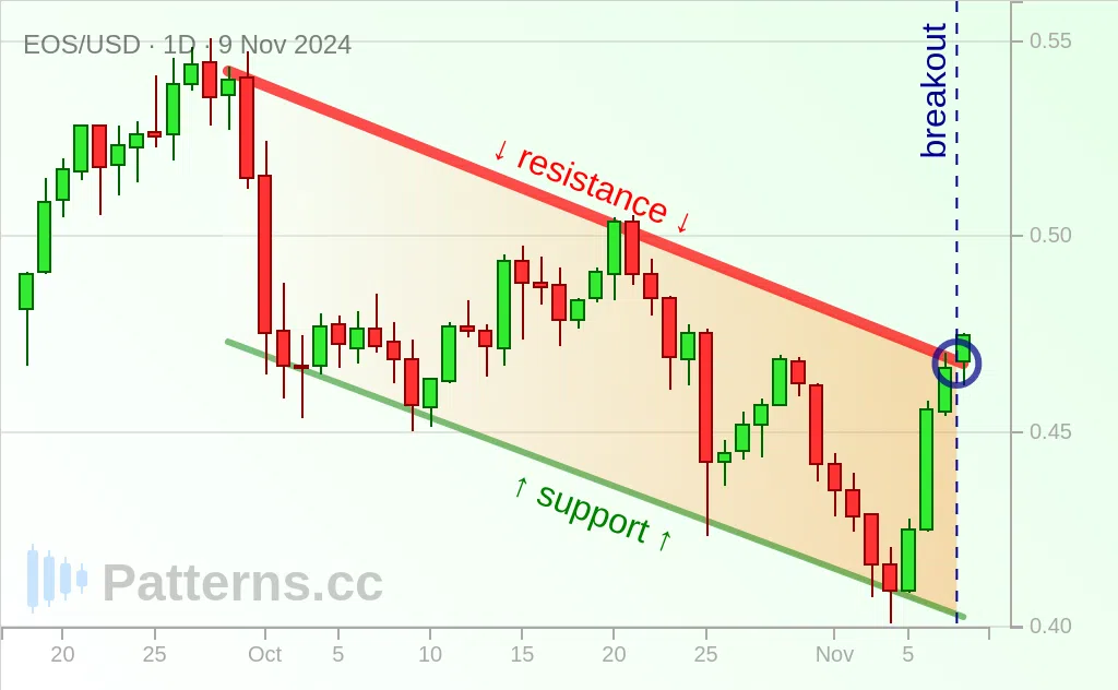 EOS: Descending Channel 11/09/2024