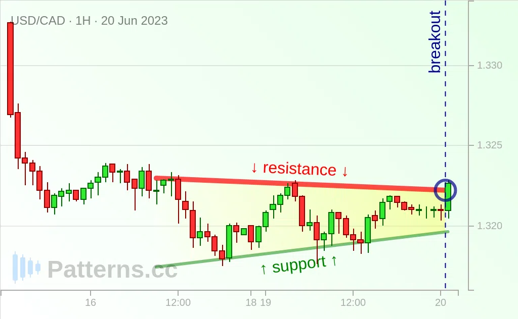 USD/CAD: Triangle Ascendant 20 juin 2023