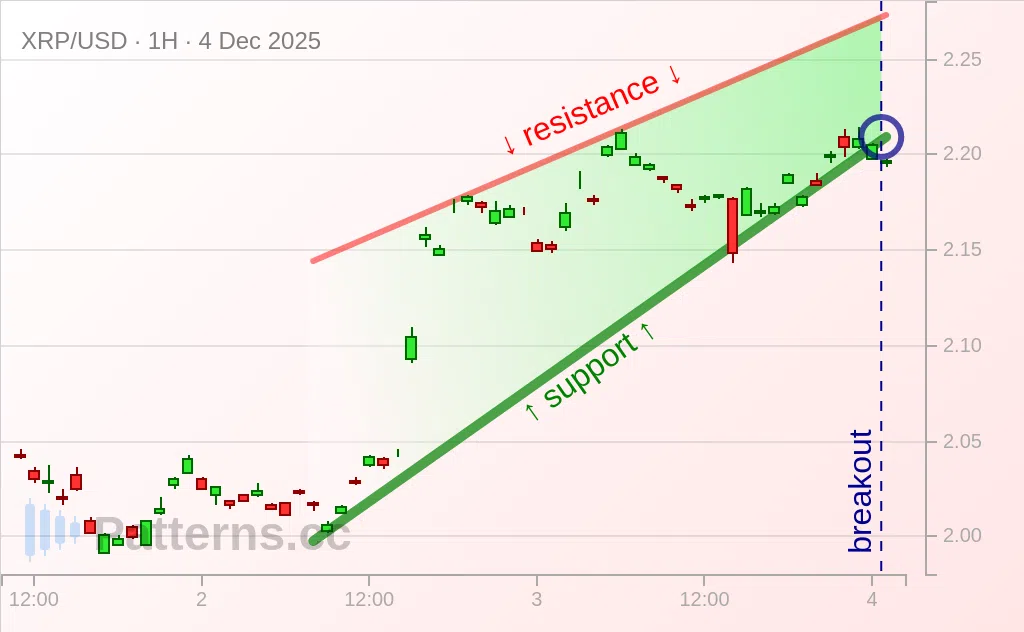 Ripple: Rising Wedge 12/04/2025