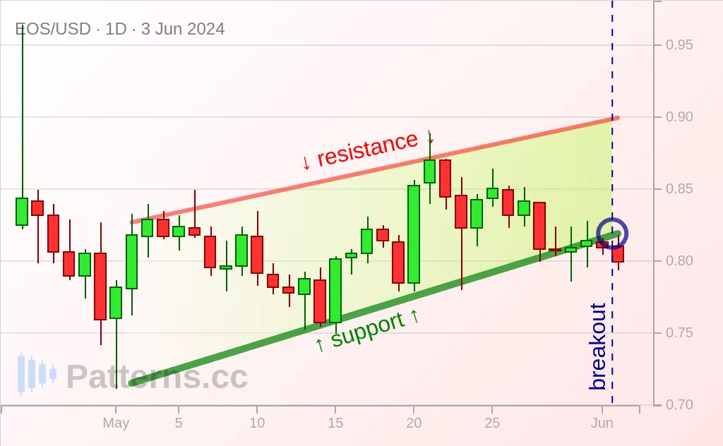 EOS: Rising Wedge 06/03/2024