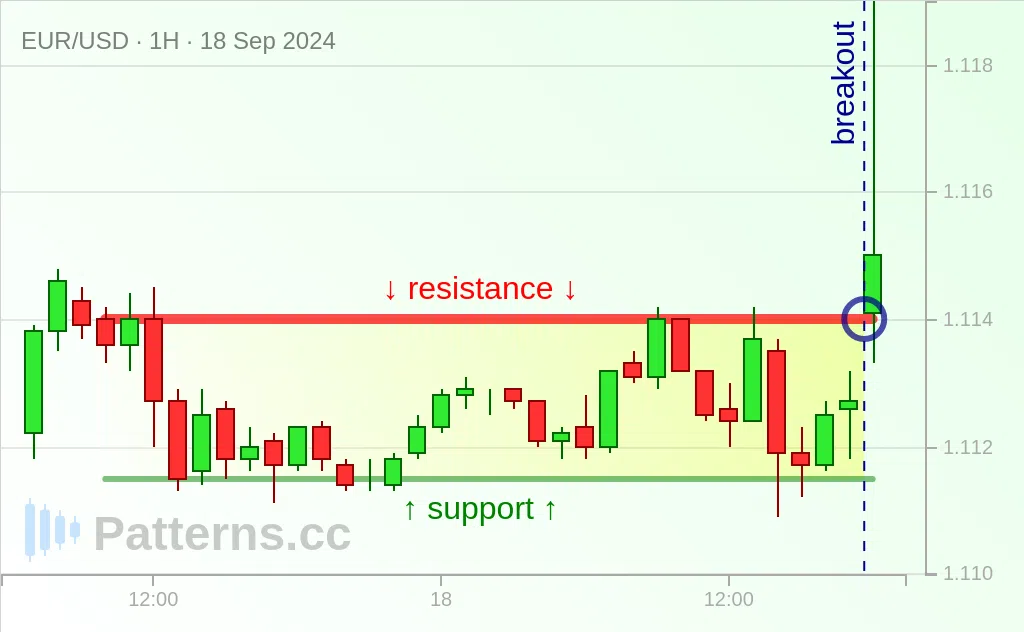 EUR/USD: Rettangolo 18/09/2024