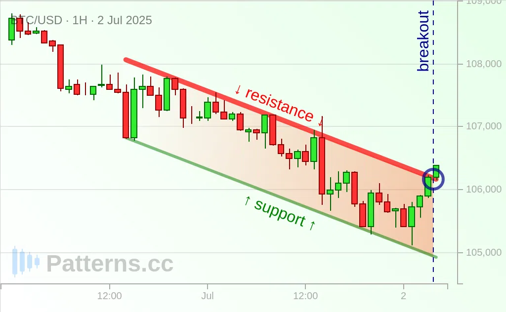 Bitcoin: Descending Channel 07/02/2025