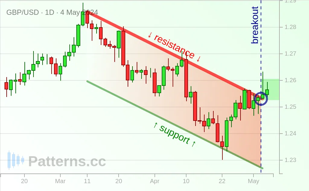 GBP/USD: Descending Channel 4 พ.ค. 2024