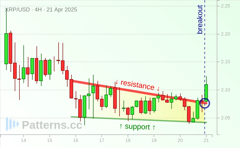 Ripple: Descending Triangle 04/21/2025