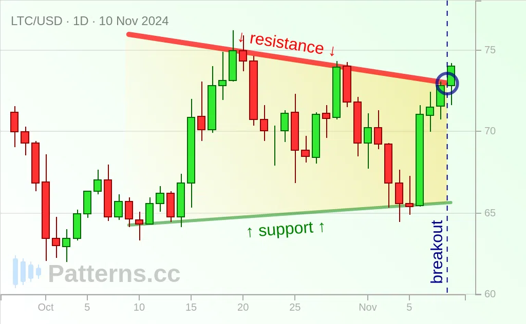 Litecoin: Pennant 11/10/2024