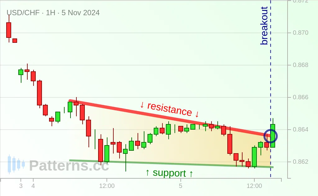 USD/CHF: Alçalan Üçgen 05 Kas 2024