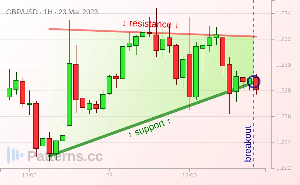 GBP/USD: Ascending Triangle 23 มี.ค. 2023