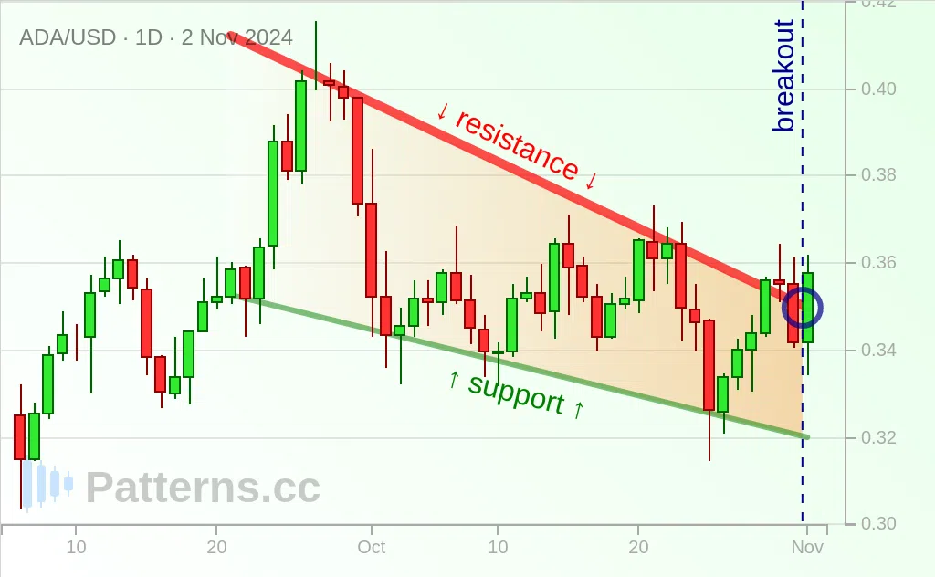 Cardano: Falling Wedge 11/02/2024