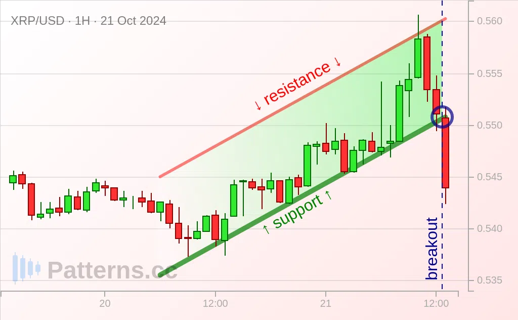 Ripple: Canal Ascendant 21 oct. 2024