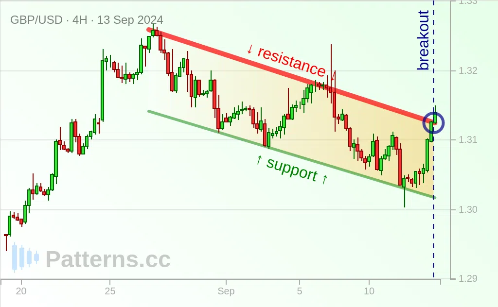 GBP/USD: Yükselen Bayrak 13 Eyl 2024