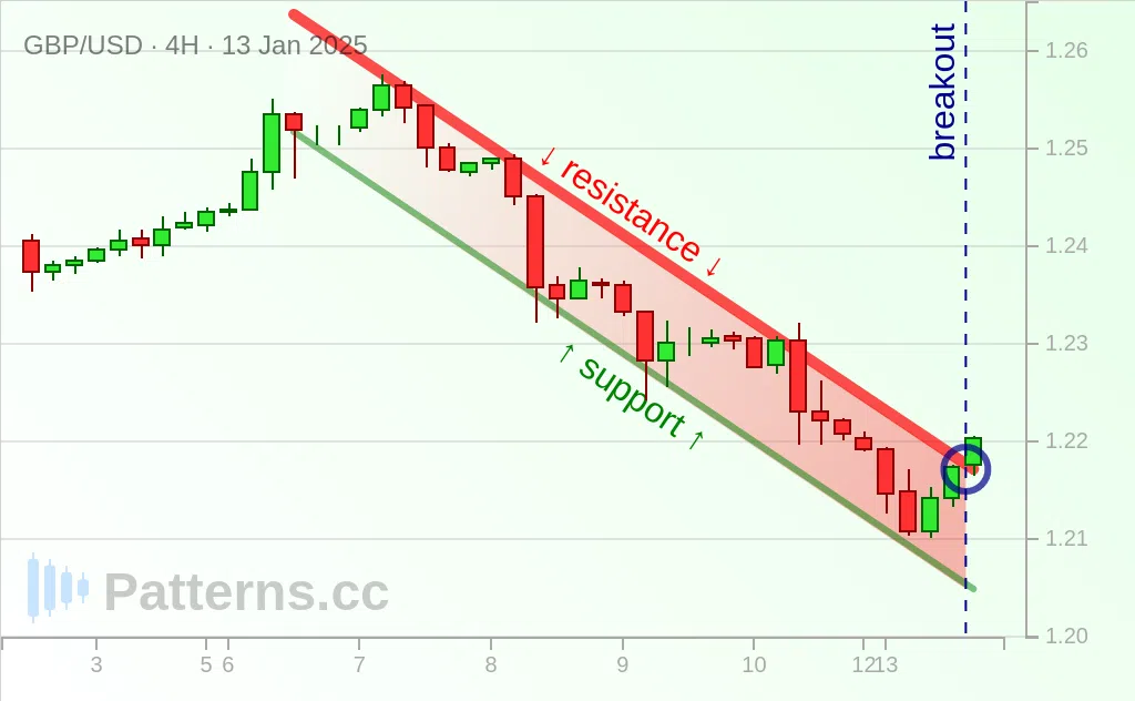 GBP/USD: Drapeau haussier 13 jan. 2025