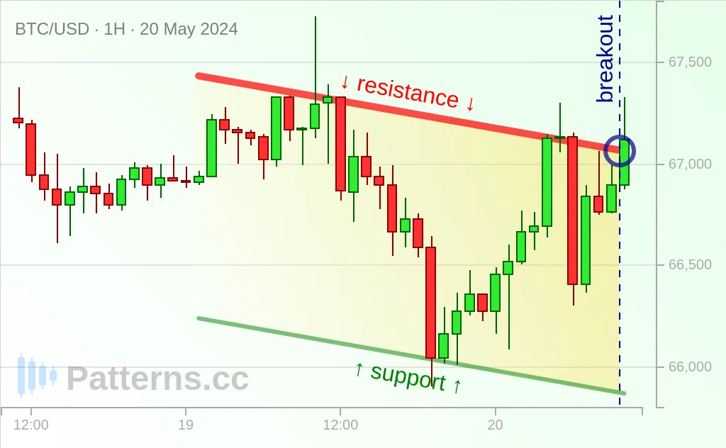 Bitcoin: Descending Channel 05/20/2024