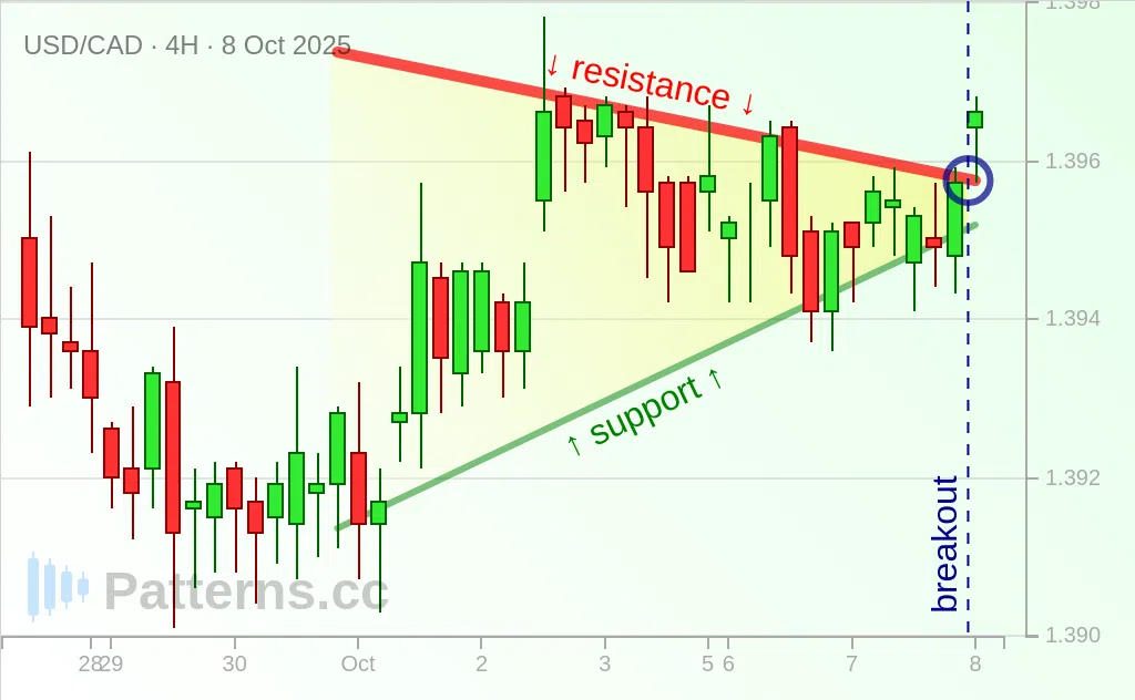 USD/CAD: Pennant 10/08/2025