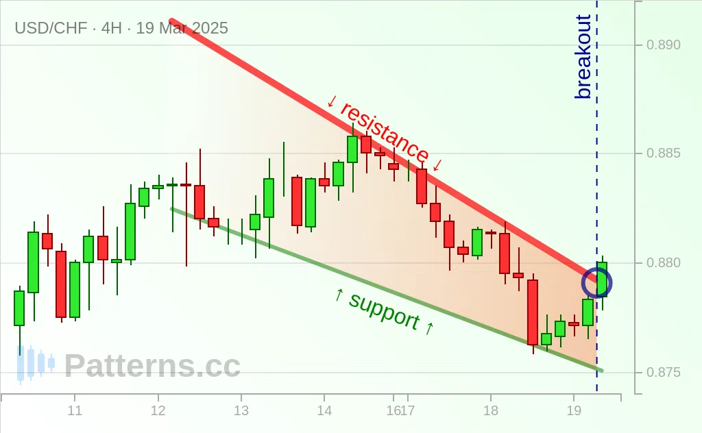 USD/CHF: Falling Wedge 03/19/2025