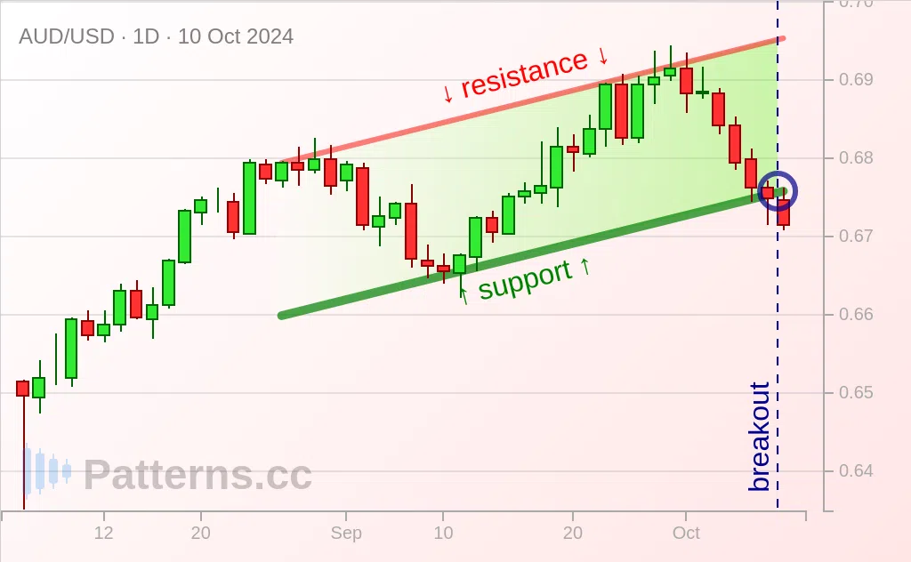 AUD/USD: Ascending Channel 10 ต.ค. 2024