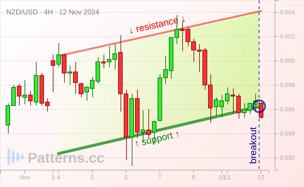 NZD/USD: Ascending Channel 11/12/2024