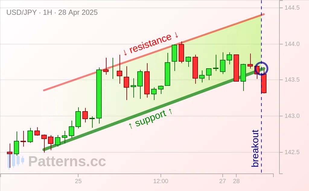 USD/JPY: 上昇チャネル 2025/04/28