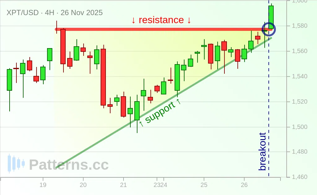 Platinum: Ascending Triangle 11/26/2025