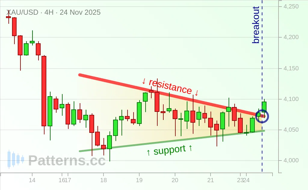 Gold: Pennant 11/24/2025
