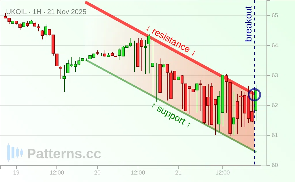 Brent Oil: Canal Descendente 21/11/2025