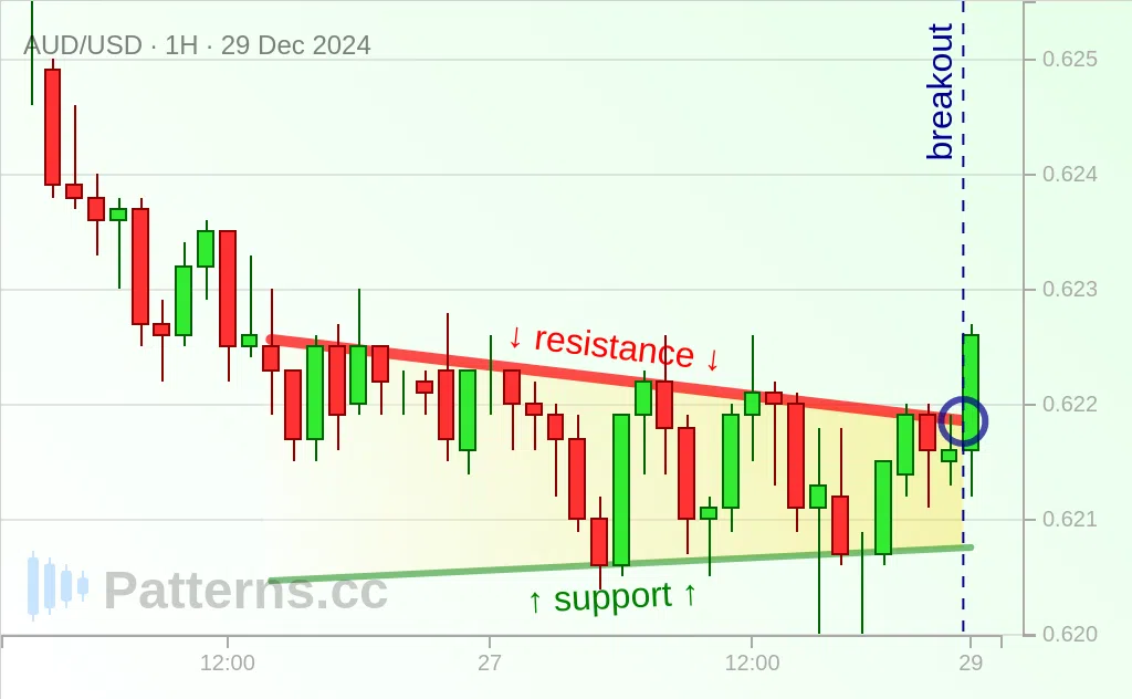 AUD/USD: Pennant 29 ธ.ค. 2024