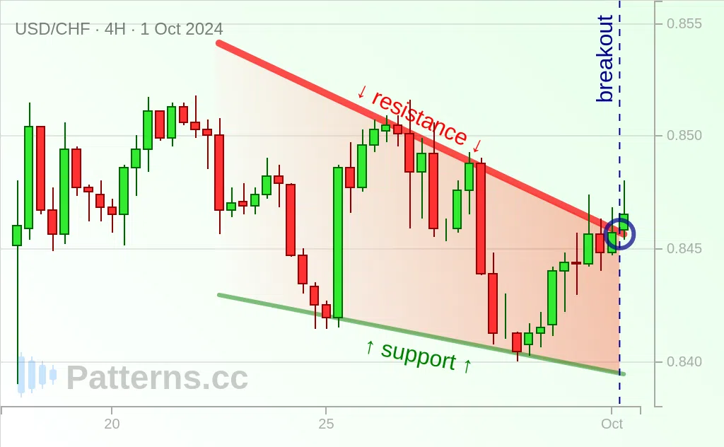 USD/CHF: 下降ウェッジパターン 2024/10/01