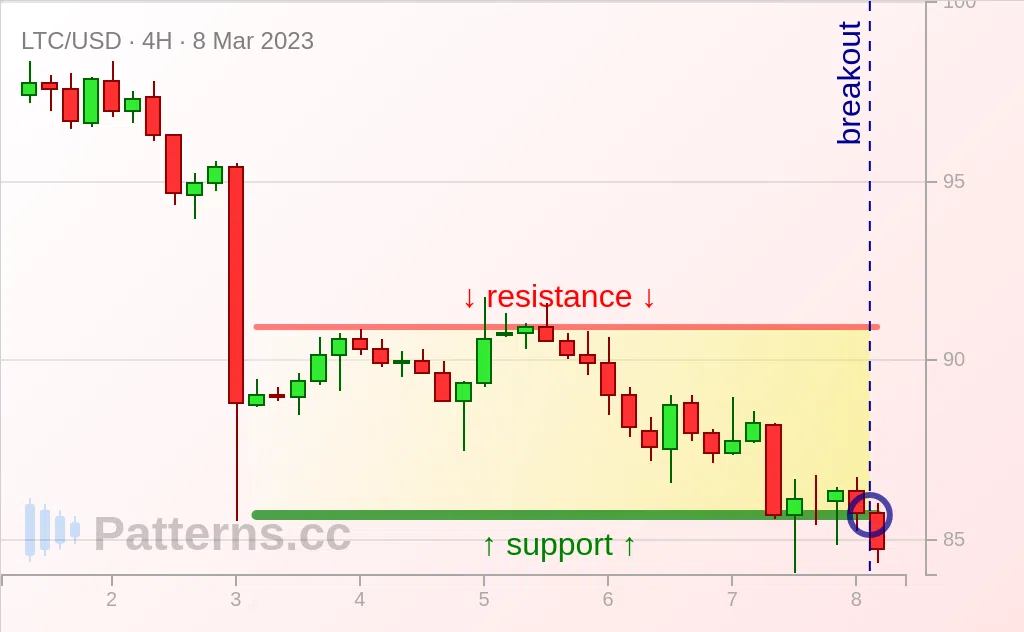 Litecoin: Bearish Rectangle 03/08/2023