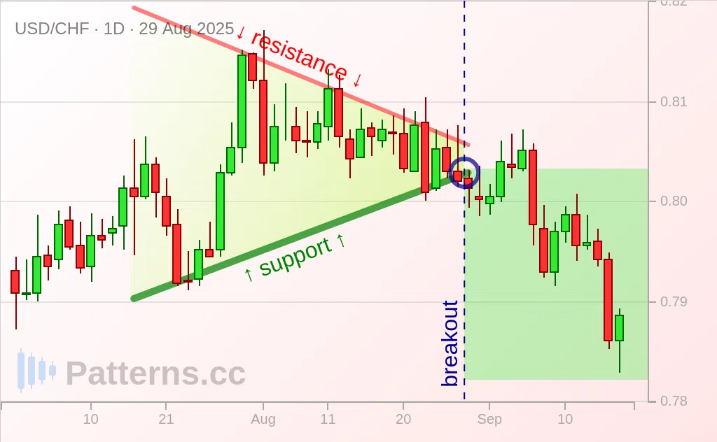 USD/CHF: Symmetrical Triangle 08/29/2025